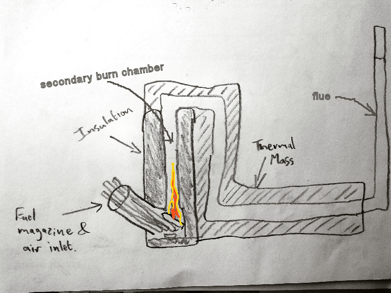 Rocket Mass Heaters Super-Efficient Wood Stoves